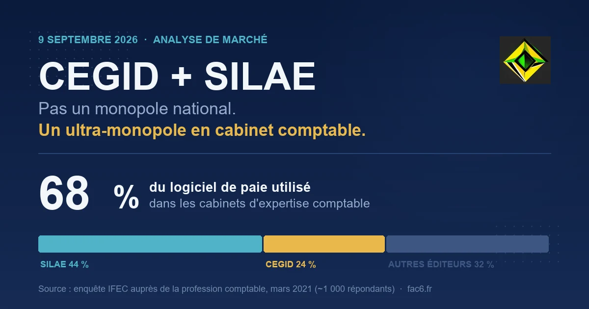 Répartition du logiciel de paie dans les cabinets d'expertise comptable : Silae 44 %, Cegid 24 %, autres éditeurs 32 %