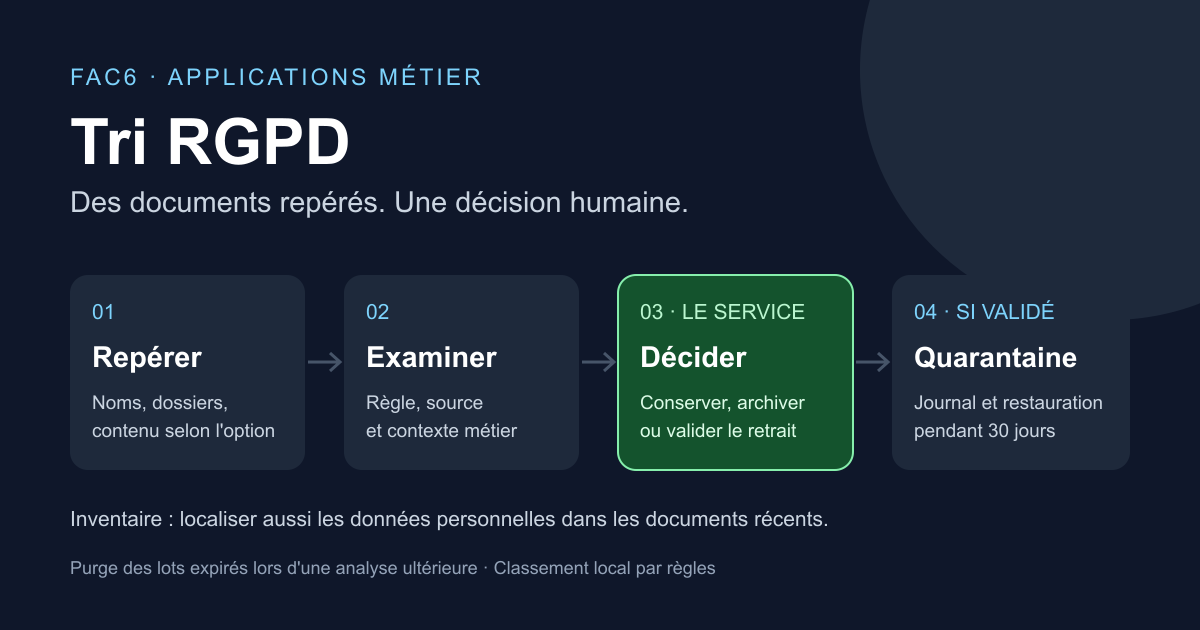 Le parcours Tri RGPD : repérer les documents, examiner la règle, décider avec le service puis déplacer en quarantaine.